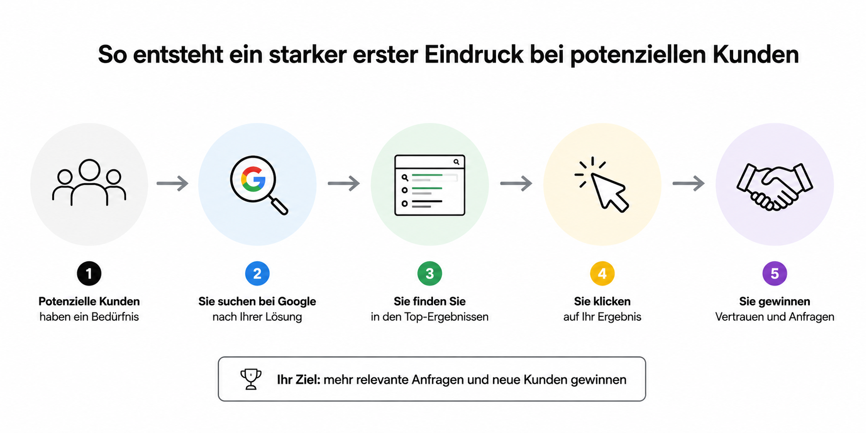 Digitaler Weg zur Anfrage für Bauunternehmen über Google, SEO, Klick und Vertrauensaufbau